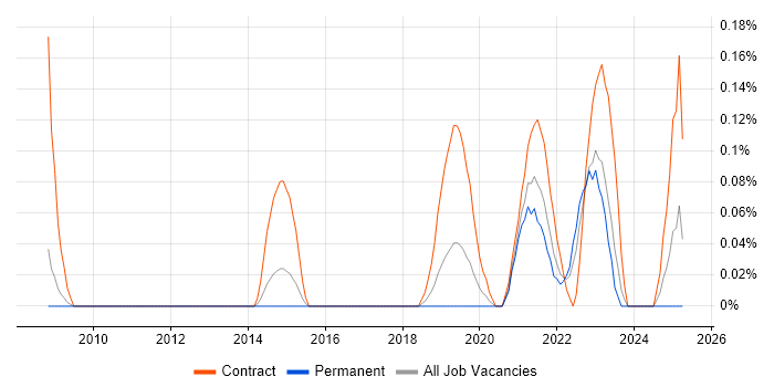 Job vacancy trend for Lead Security Architect in Bristol