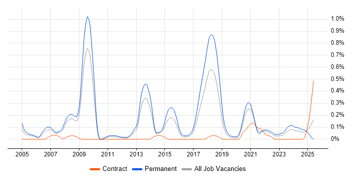 Job vacancy trend for Lead Software Developer in Bristol