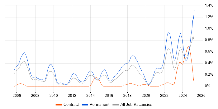 Job vacancy trend for Lead Software Engineer in Bristol Job vacancy trend for Lead Software Engineer in Bristol