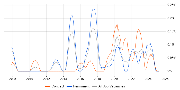 Job vacancy trend for Lead Solutions Architect in Bristol Job vacancy trend for Lead Solutions Architect in Bristol