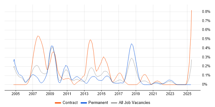 Job vacancy trend for Lead Test Analyst in Bristol