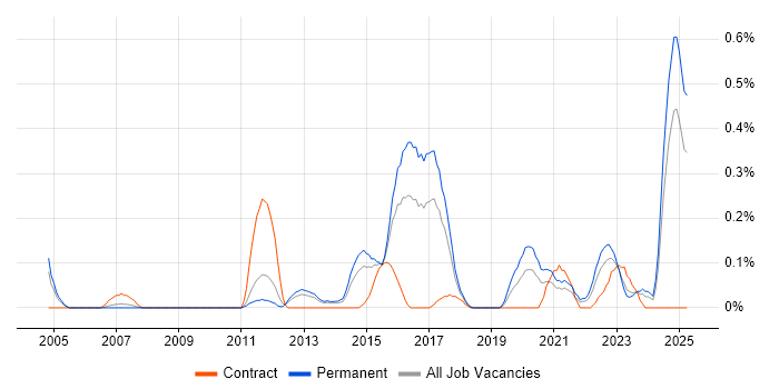 Job vacancy trend for Learning Management System in Bristol Job vacancy trend for Learning Management System in Bristol
