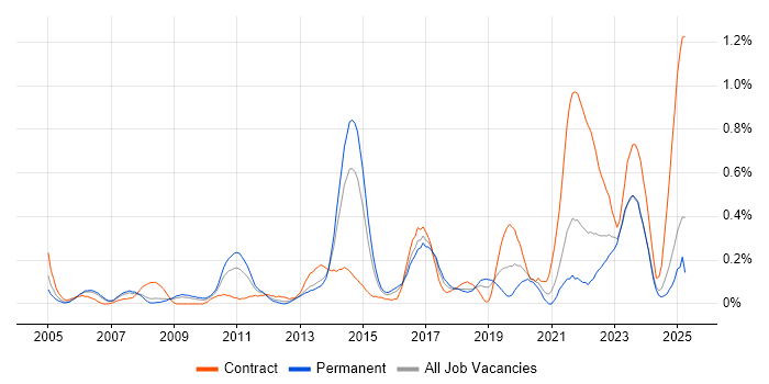 Job vacancy trend for Legacy Applications in Bristol
