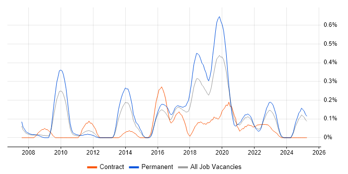 Job vacancy trend for Legacy Code in Bristol Job vacancy trend for Legacy Code in Bristol