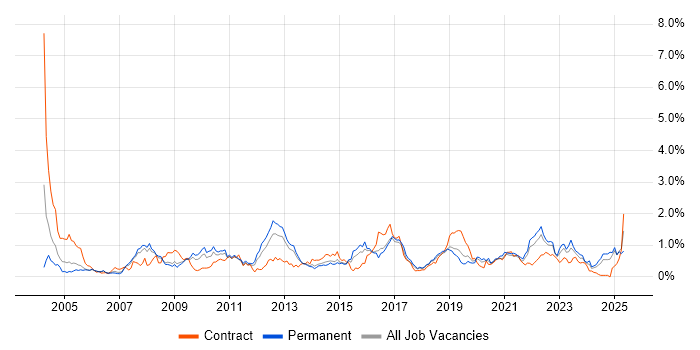 Job vacancy trend for Legacy Systems in Bristol Job vacancy trend for Legacy Systems in Bristol