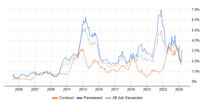 Job vacancy trend for Legal in Bristol Job vacancy trend for Legal in Bristol