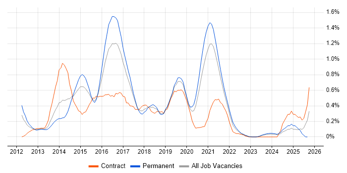 LESS job vacancy trend in Bristol