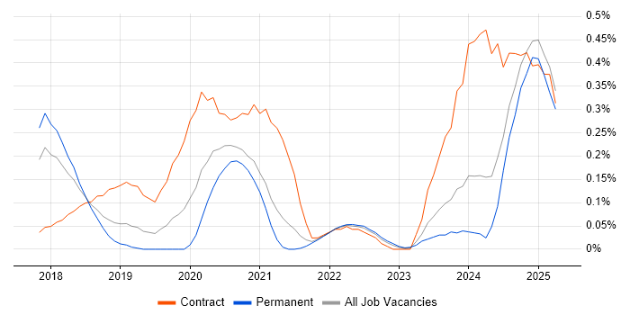 Job vacancy trend for Lightning Web Components in Bristol