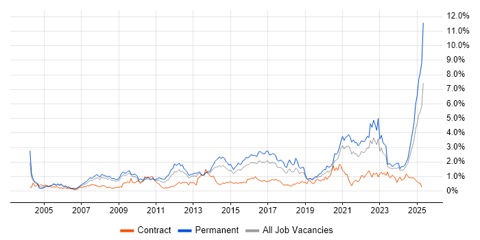Job vacancy trend for Line Management in Bristol