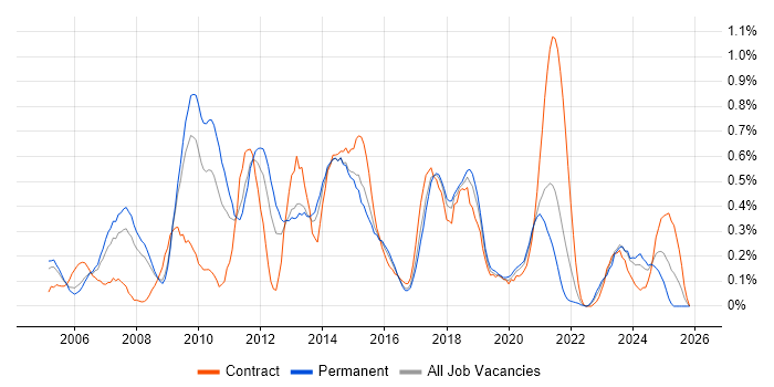 Linux Administrator job vacancy trend in Bristol