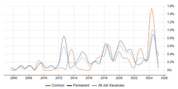 Job vacancy trend for Linux Command Line in Bristol