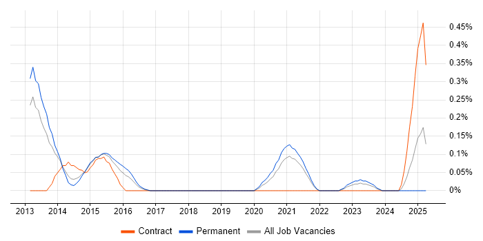 Job vacancy trend for Linux DevOps Administrator in Bristol