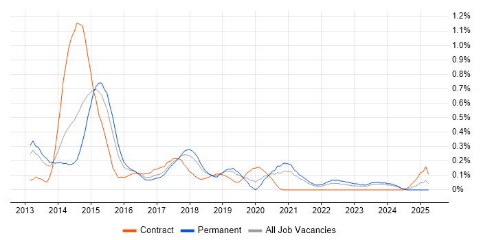 Job vacancy trend for Linux DevOps Engineer in Bristol
