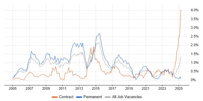 Job vacancy trend for Linux Engineer in Bristol Job vacancy trend for Linux Engineer in Bristol