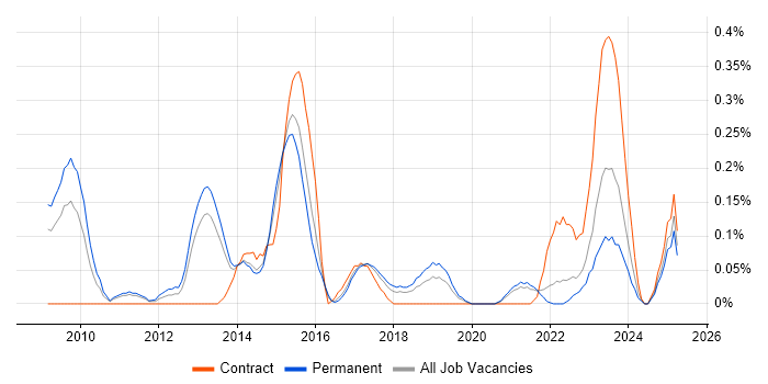 Job vacancy trend for Linux Infrastructure Engineer in Bristol