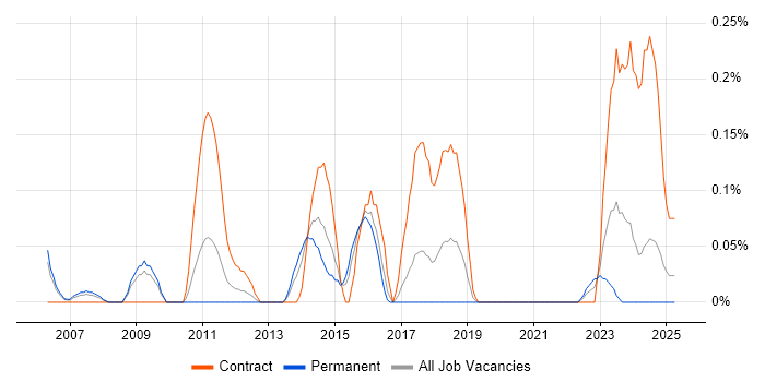 Job vacancy trend for Linux Specialist in Bristol