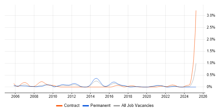 Job vacancy trend for Linux Support Engineer in Bristol
