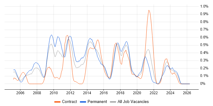 Linux Systems Administrator job vacancy trend in Bristol