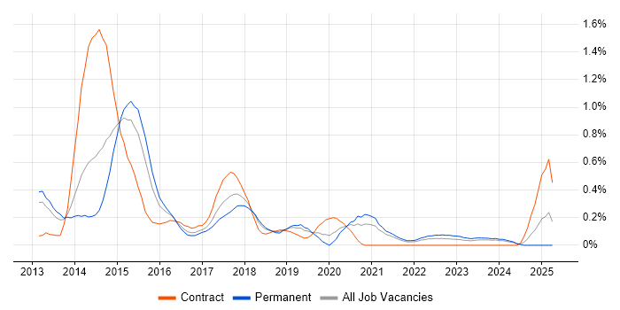 Job vacancy trend for Linux/Unix DevOps in Bristol