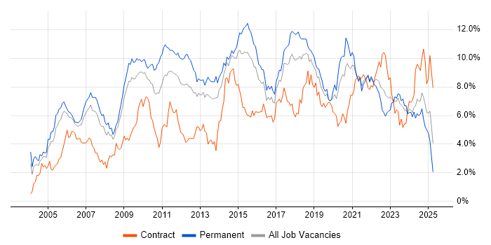 Job vacancy trend for Linux in Bristol
