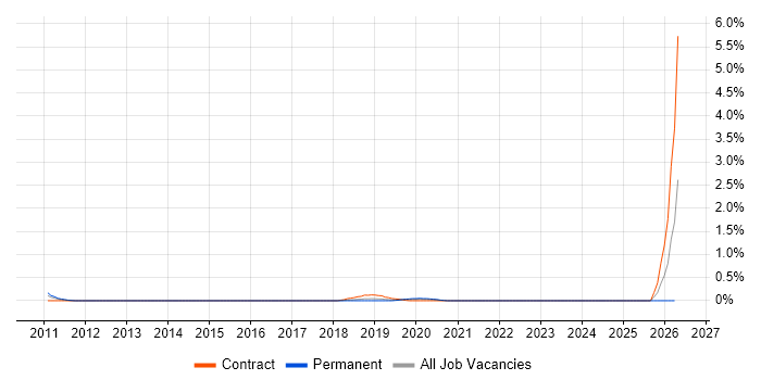 Liquibase job vacancy trend in Bristol