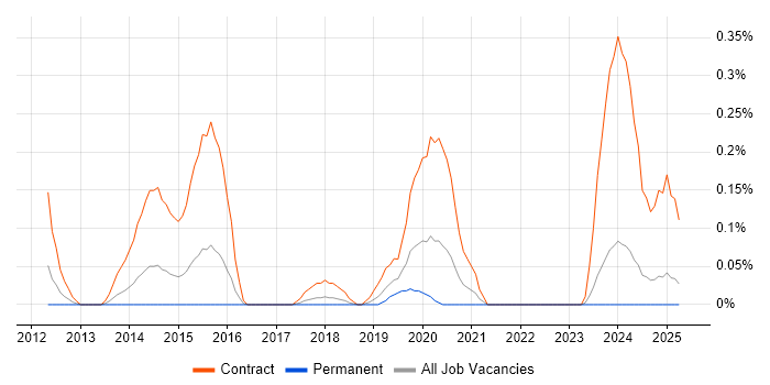Job vacancy trend for Liquidlogic in Bristol