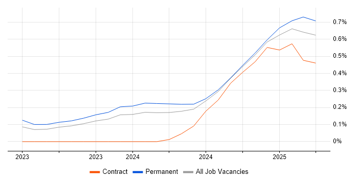 Job vacancy trend for LLM in Bristol