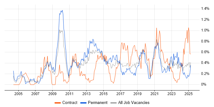 Job vacancy trend for Load Balancing in Bristol Job vacancy trend for Load Balancing in Bristol