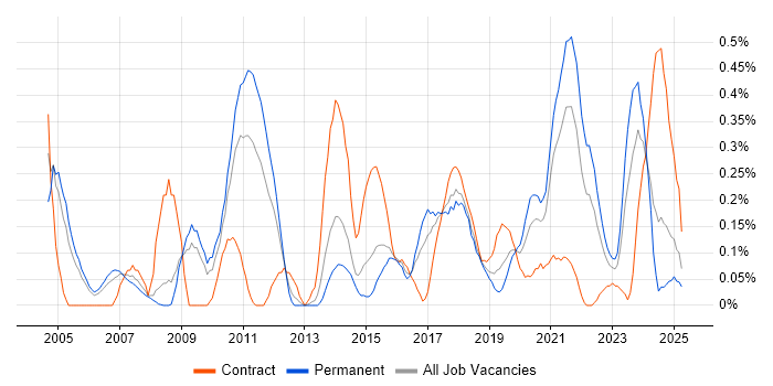 Job vacancy trend for Load Testing in Bristol Job vacancy trend for Load Testing in Bristol