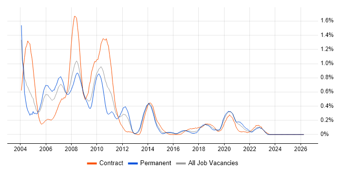 LoadRunner job vacancy trend in Bristol