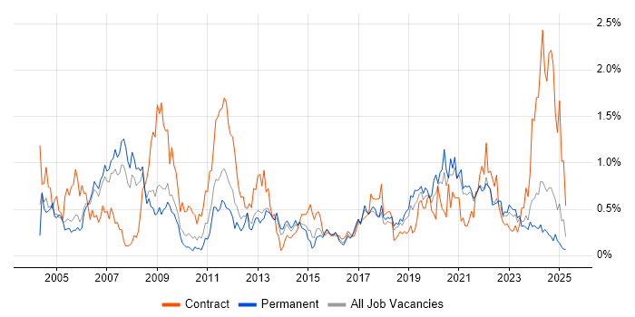 Job vacancy trend for Local Government in Bristol Job vacancy trend for Local Government in Bristol