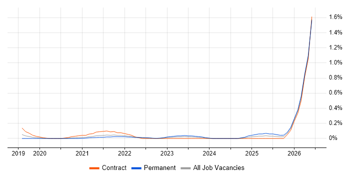 Log Analytics job vacancy trend in Bristol