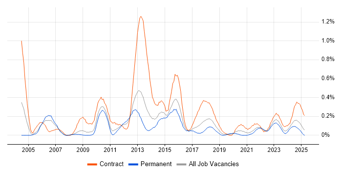 Job vacancy trend for Logical Data Model in Bristol Job vacancy trend for Logical Data Model in Bristol