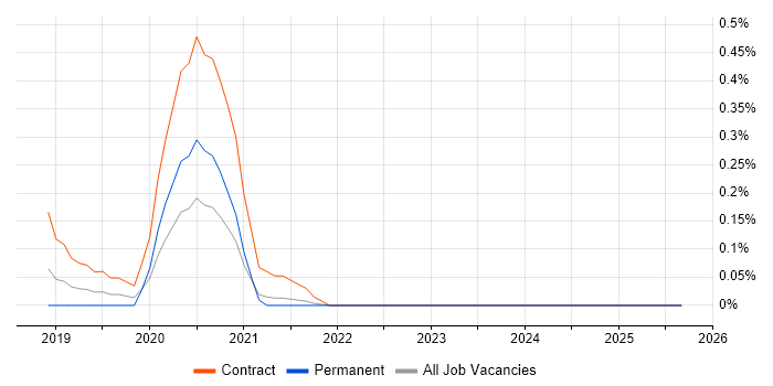 LogicMonitor job vacancy trend in Bristol