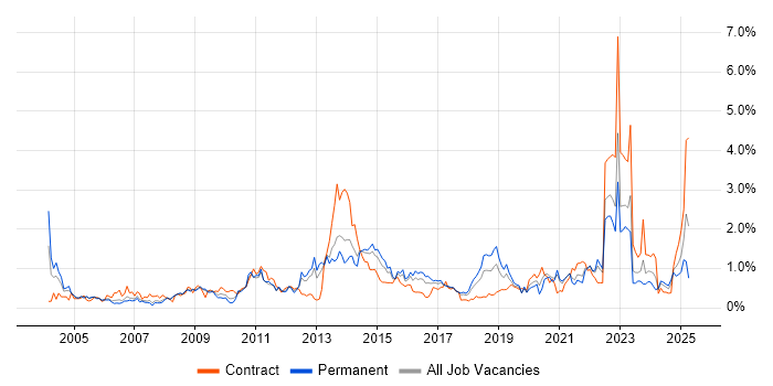 Job vacancy trend for Logistics in Bristol