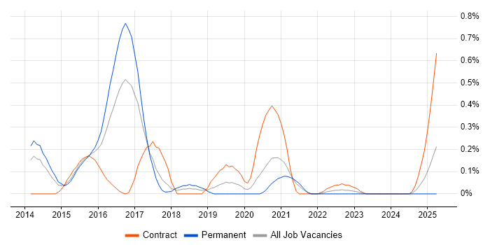 Job vacancy trend for logstash in Bristol