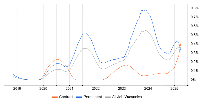 Job vacancy trend for Looker in Bristol