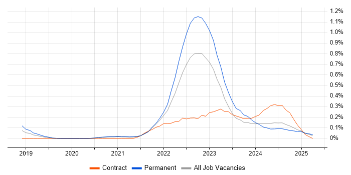 Job vacancy trend for Low-Code in Bristol Job vacancy trend for Low-Code in Bristol