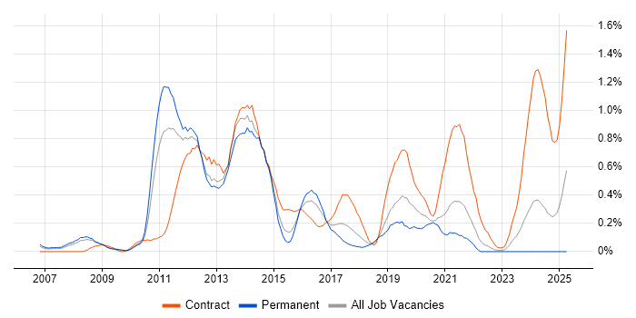 Job vacancy trend for LTE in Bristol