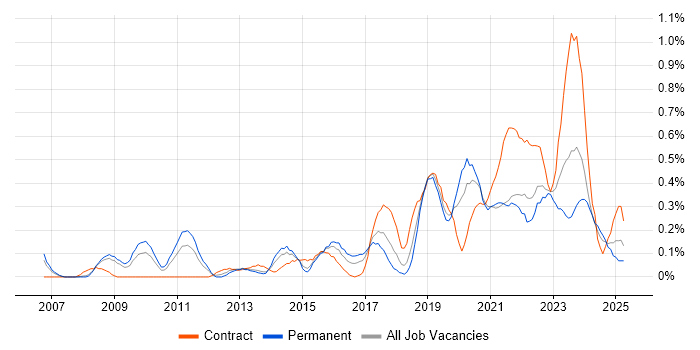 Job vacancy trend for Mac OS in Bristol
