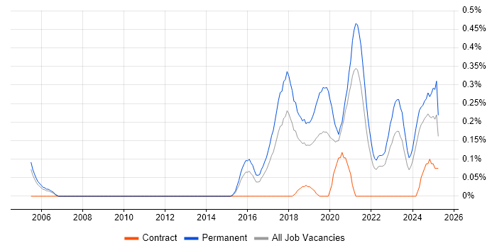 Job vacancy trend for Machine Learning Engineer in Bristol