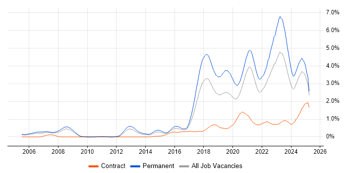 Job vacancy trend for Machine Learning in Bristol
