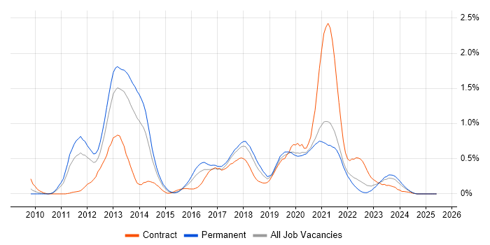 Job vacancy trend for Magento in Bristol