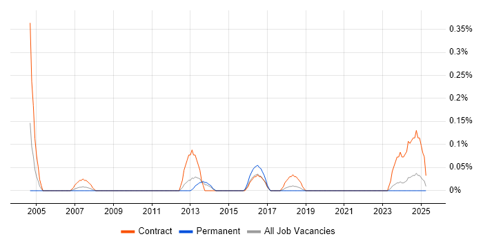 Job vacancy trend for Mainframe Consultant in Bristol Job vacancy trend for Mainframe Consultant in Bristol
