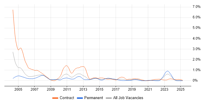 Job vacancy trend for Mainframe in Bristol Job vacancy trend for Mainframe in Bristol