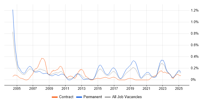 Job vacancy trend for Management Consultant in Bristol