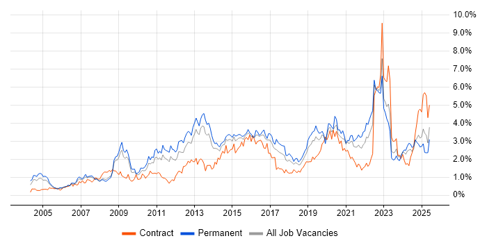 Job vacancy trend for Management Information System in Bristol Job vacancy trend for Management Information System in Bristol
