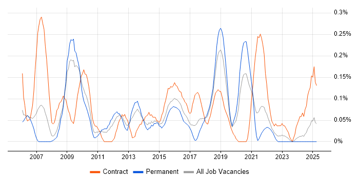 Job vacancy trend for Manual Tester in Bristol