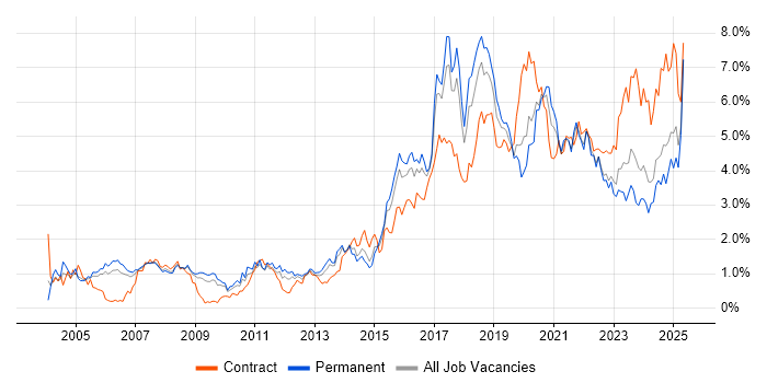 Job vacancy trend for Manufacturing in Bristol