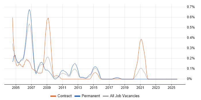 Mapinfo job vacancy trend in Bristol
